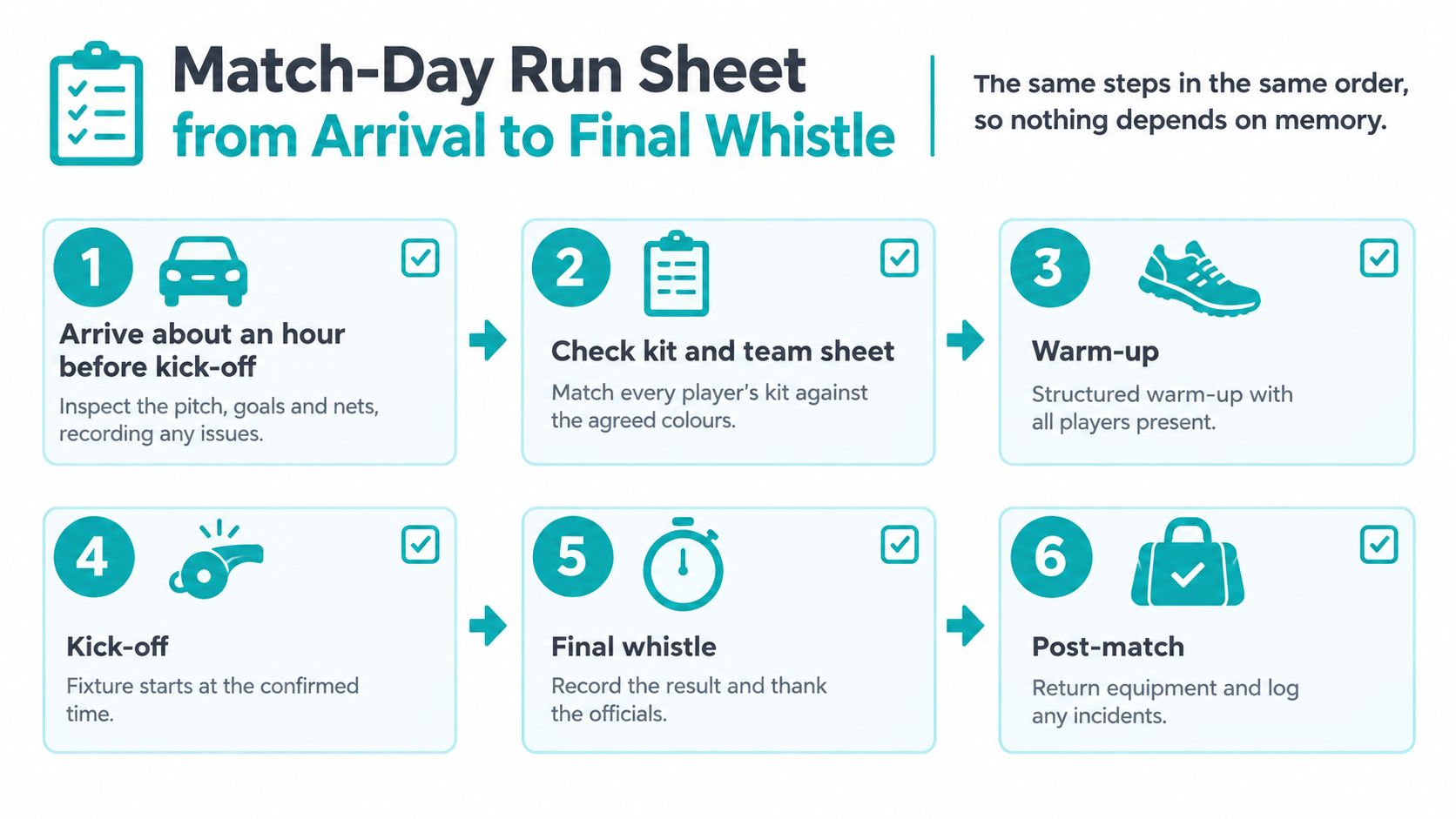 A checklist infographic detailing six essential steps for sports coaches on match day from arrival to post-match.
