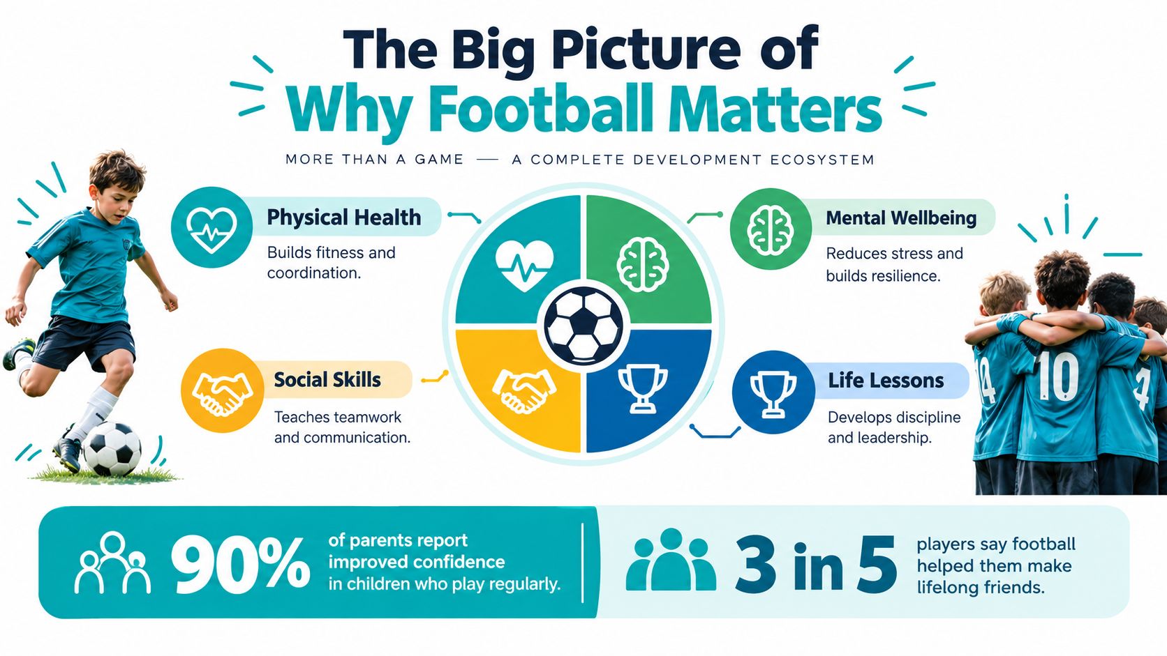 An infographic illustrating the physical, mental, and social benefits of children playing youth football for development.