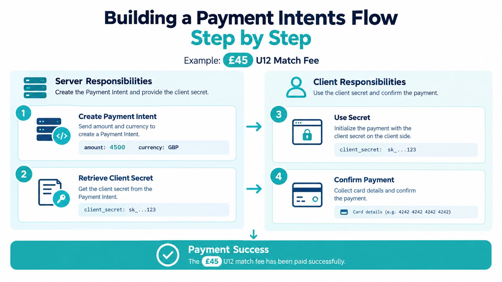 A diagram illustrating the step-by-step Stripe payment intent flow for developers using server and client components.