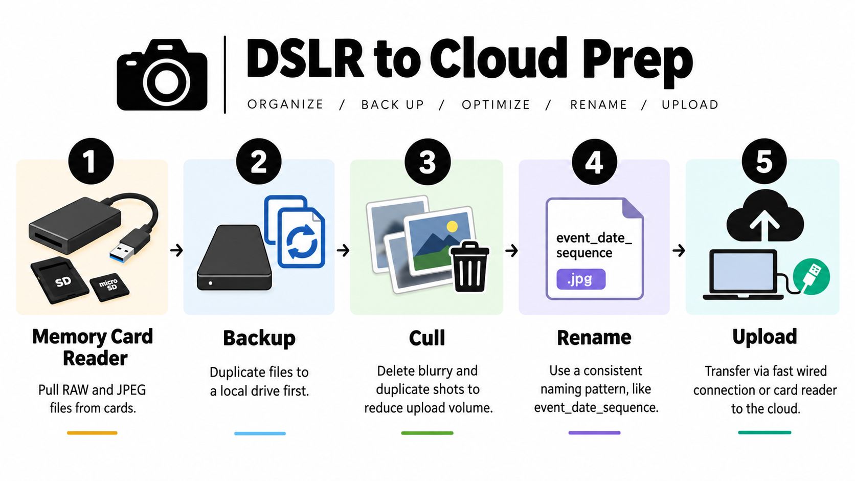 An infographic detailing the five steps to prepare and upload photos from a DSLR to the cloud.
