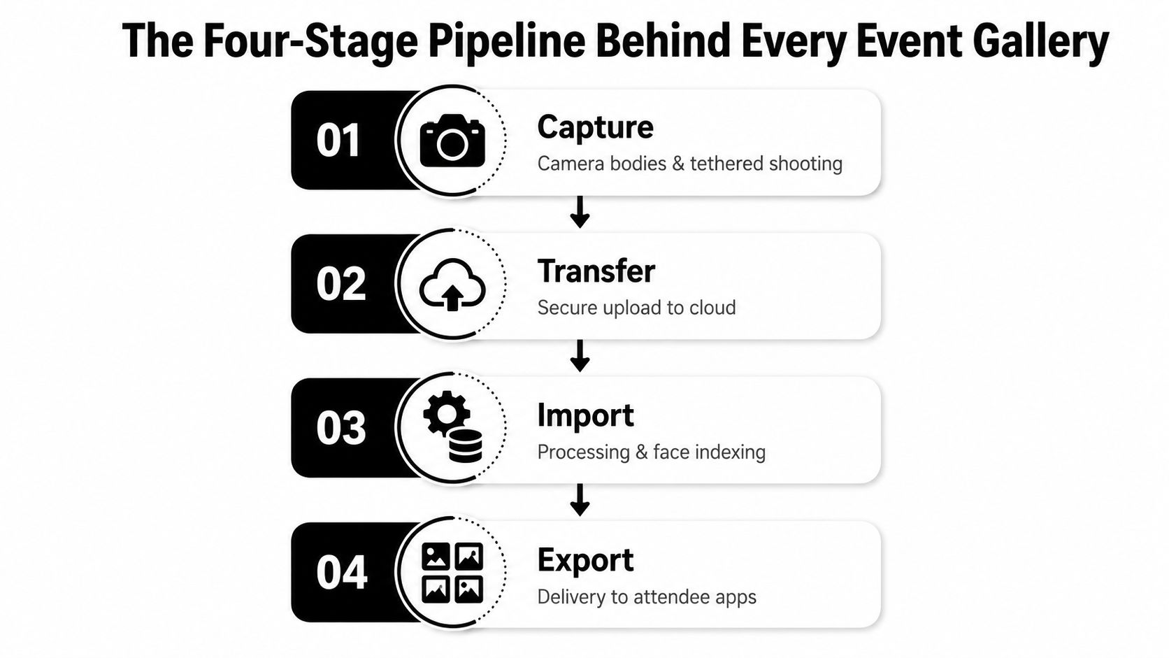 A four-stage workflow diagram illustrating the process of event photography from capture to attendee delivery.