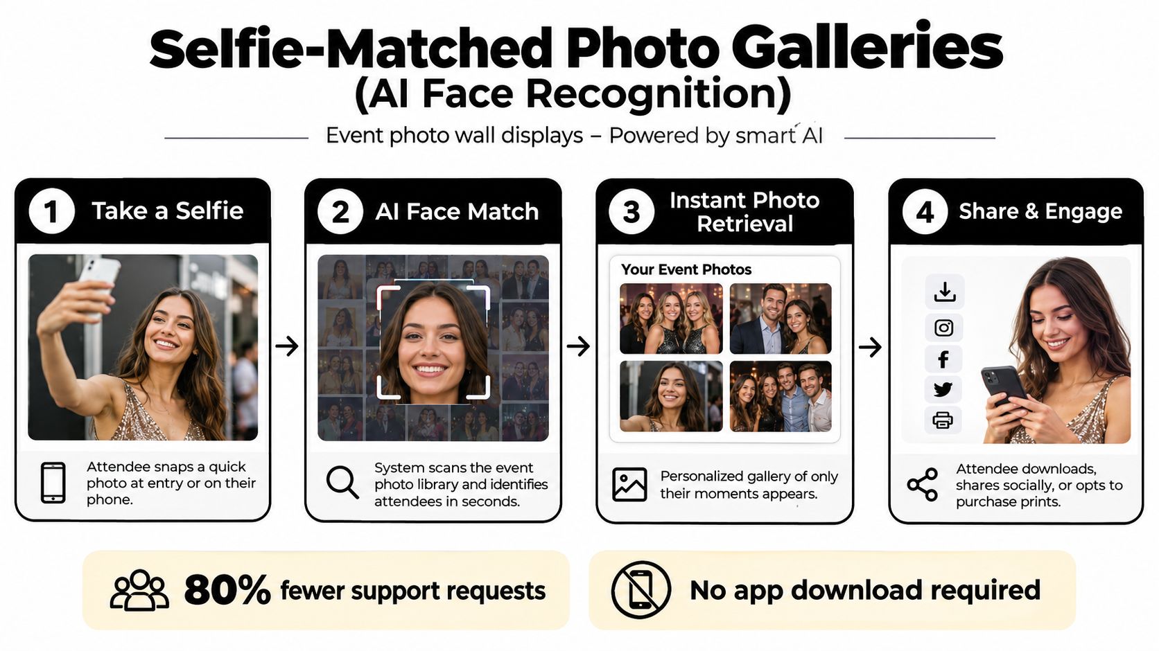 A four-step infographic illustrating how AI face recognition works for event photo wall gallery systems.