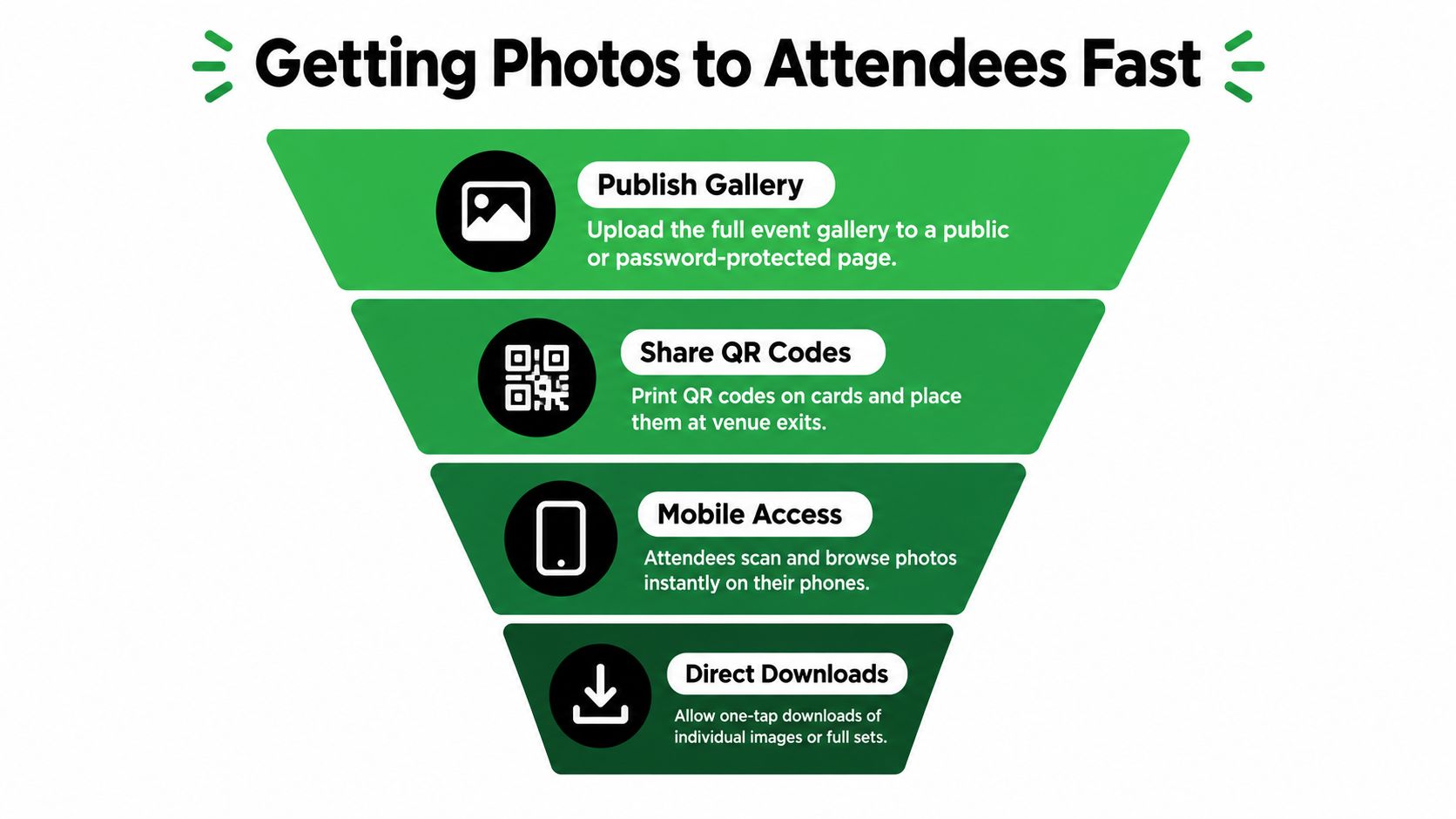 A funnel diagram illustrating a professional photographer workflow for delivering event photos quickly to attendees.
