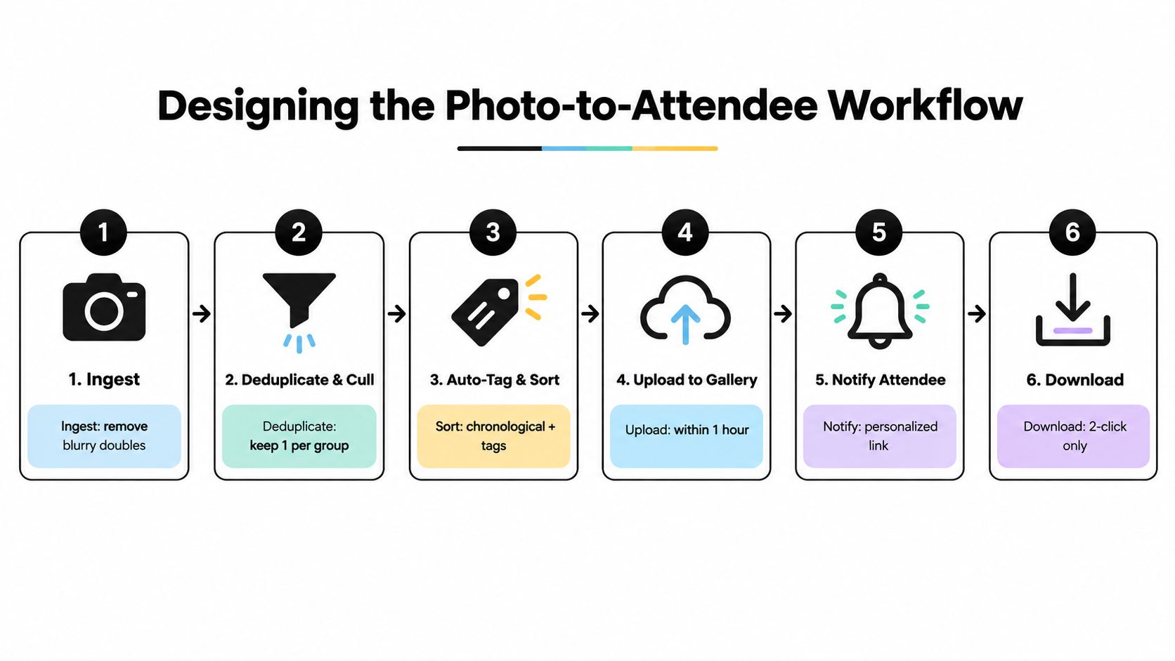 A six-step infographic workflow illustrating the process from photo ingestion to attendee download.