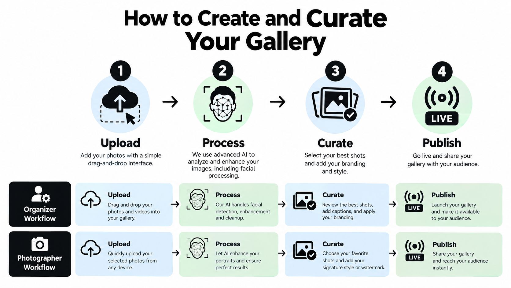 A four-step infographic explaining the photo gallery workflow for organizers and photographers through uploading, processing, curating, and publishing.
