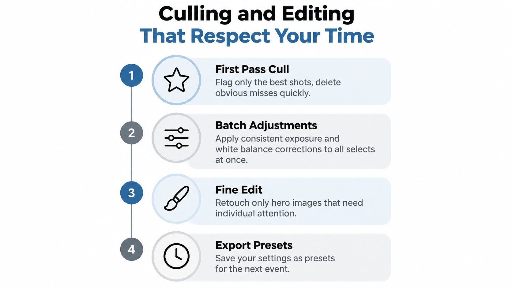 A flowchart showing a four-step professional photography culling and editing workflow to save time.
