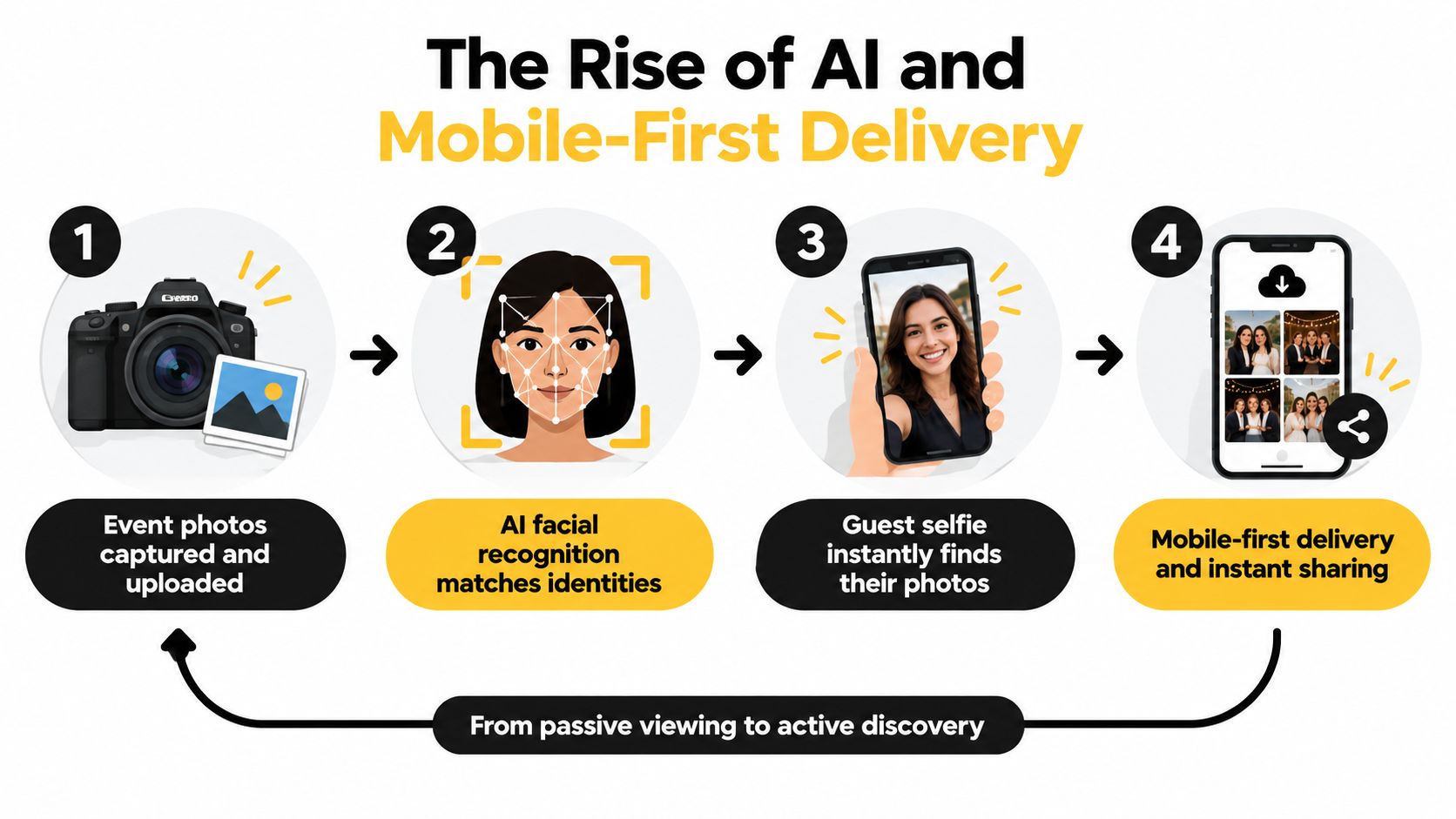 An infographic illustrating the four-step AI-powered process for instant event photo delivery and facial recognition.