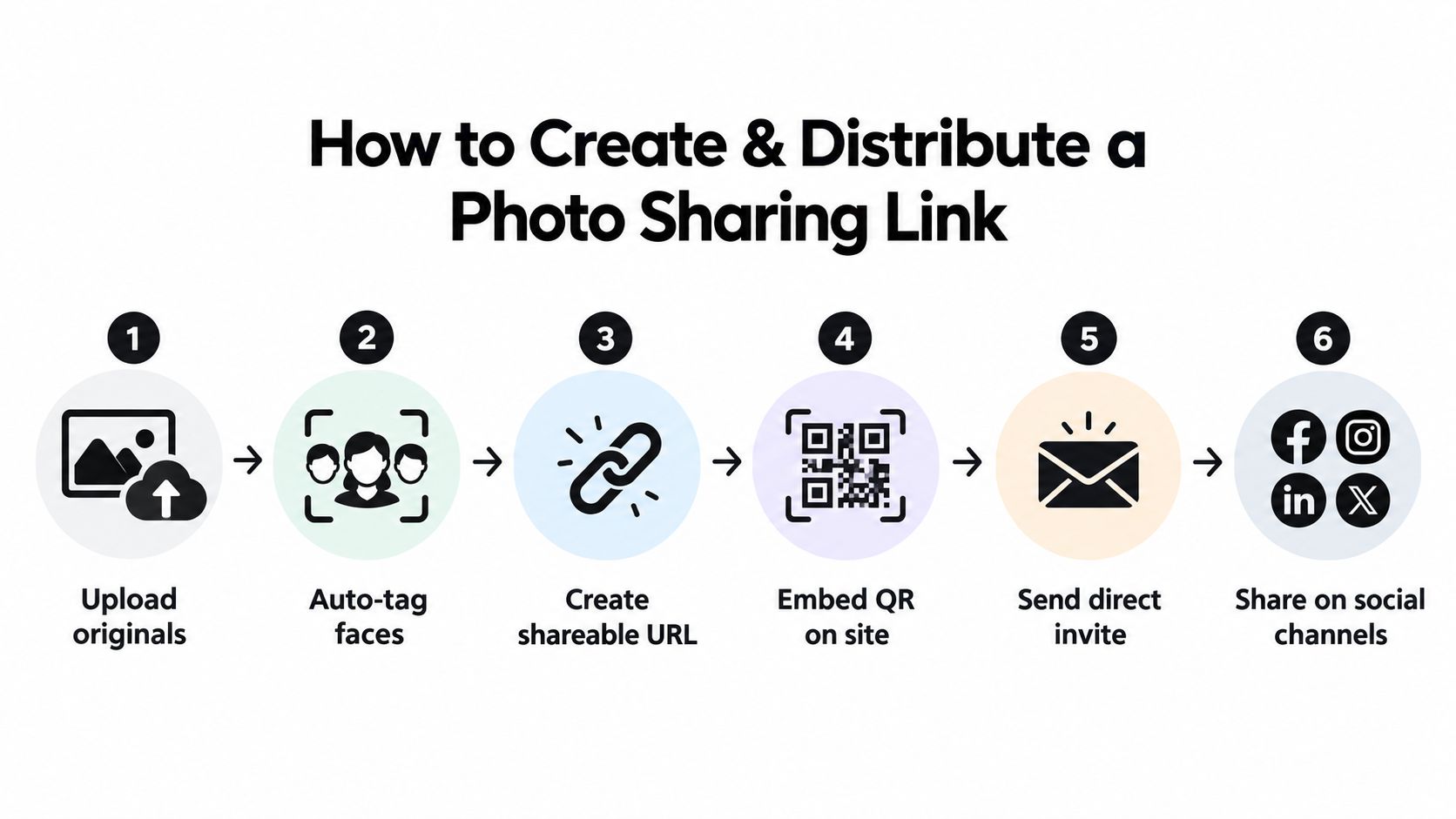 A six-step infographic illustrating the process of creating and distributing a photo sharing link effectively.