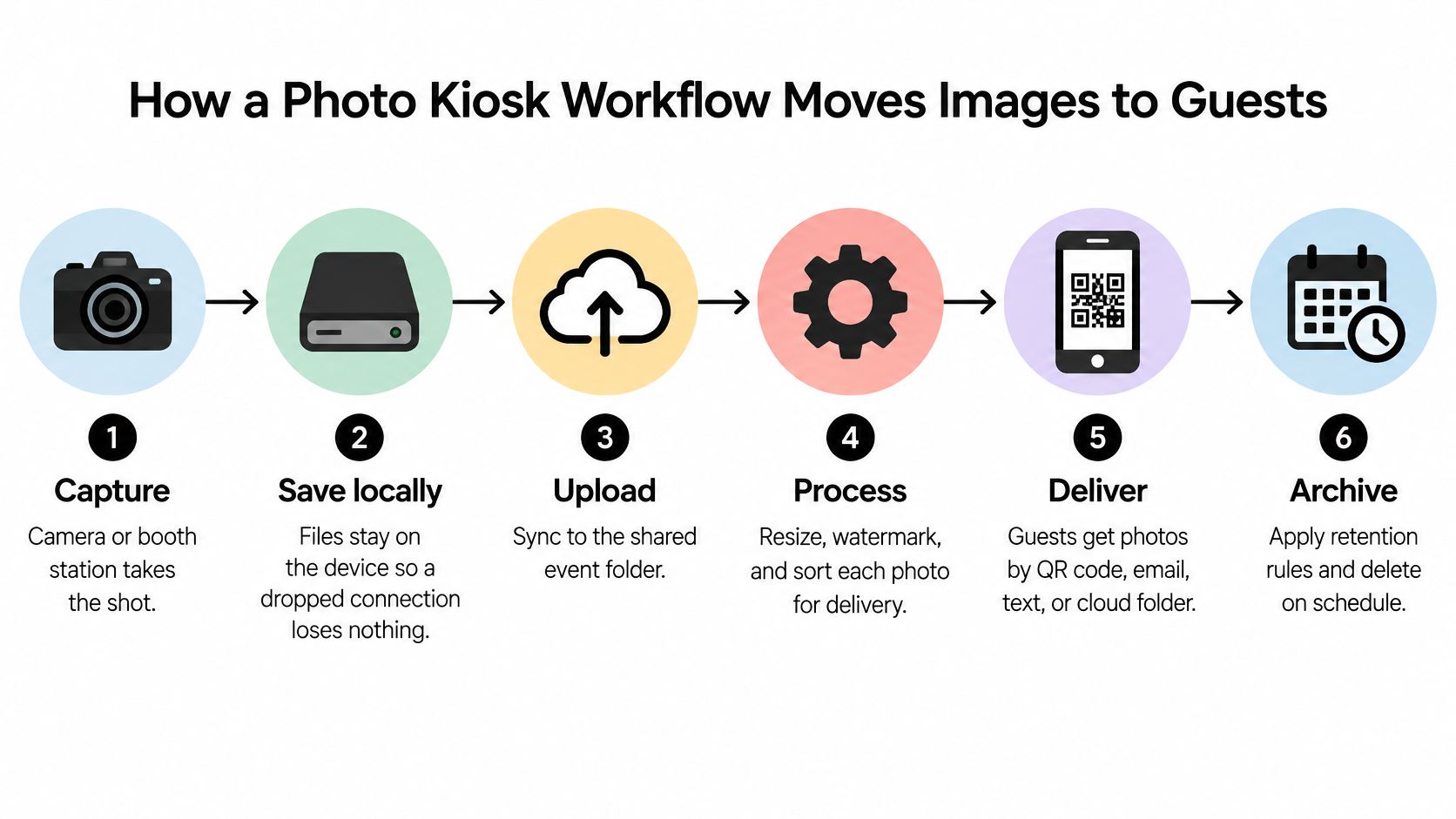 A diagram illustrating the six-step photo kiosk workflow from image capture to final archival and storage.