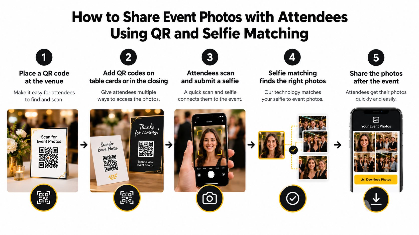 A five step infographic illustrating how to share event photos with attendees using QR code scanning technology.