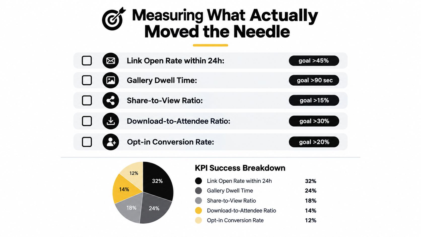 A checklist of five key performance indicators for post-event engagement metrics, alongside a supporting success breakdown pie chart.