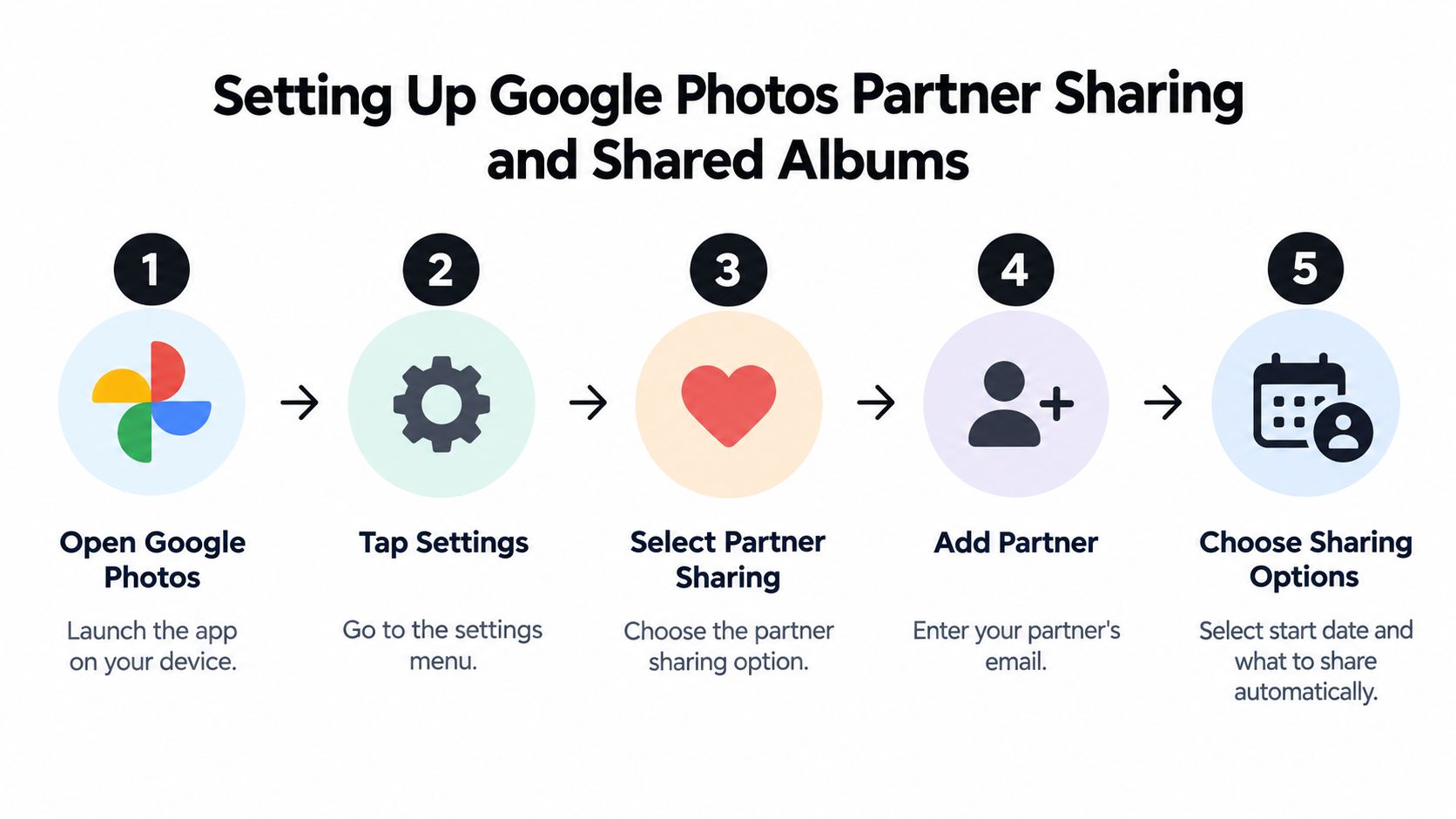 A five-step infographic showing how to set up Google Photos partner sharing on a mobile device.