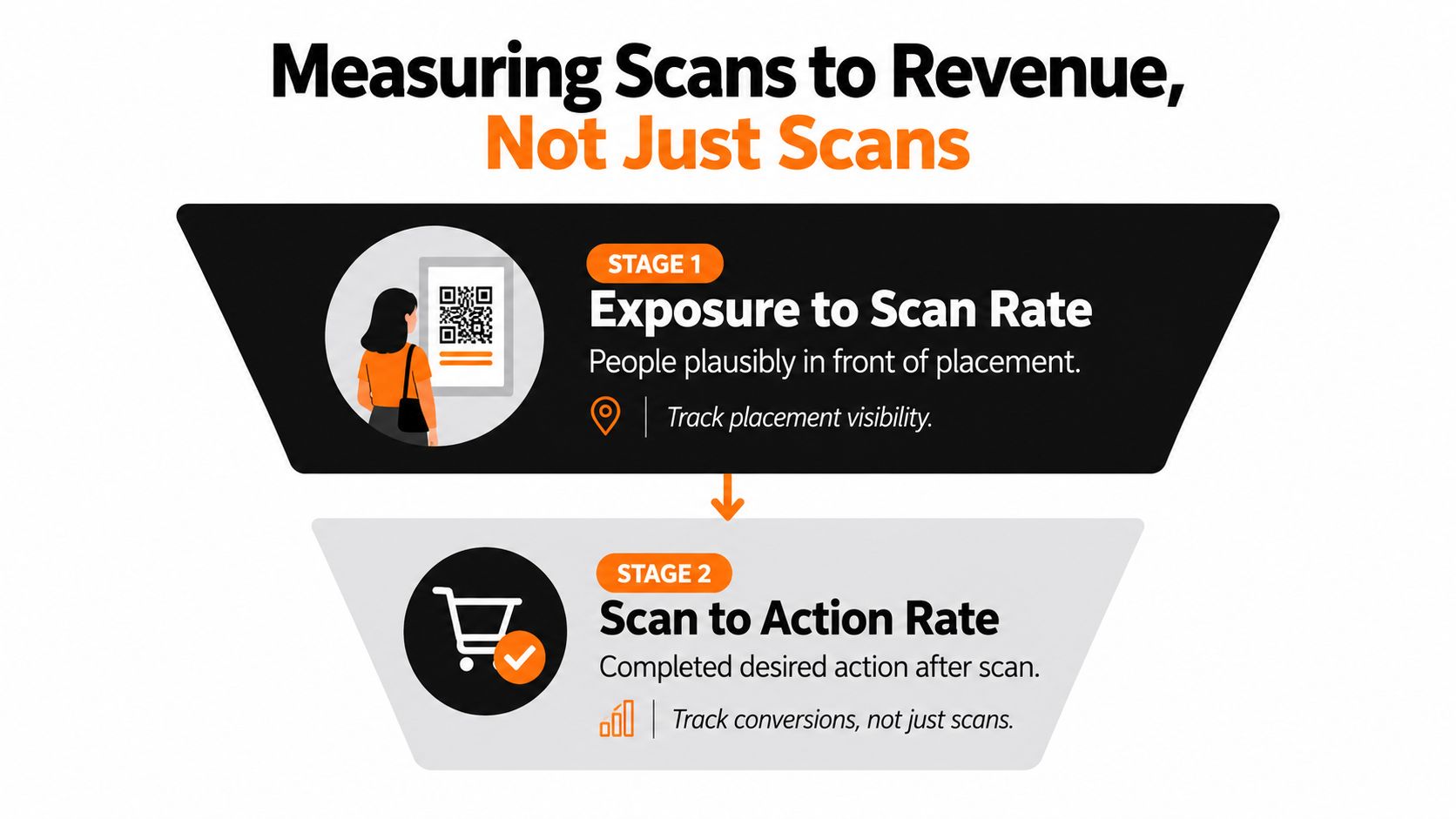 A marketing funnel infographic showing the transition from QR code scan exposure to conversion action rates.