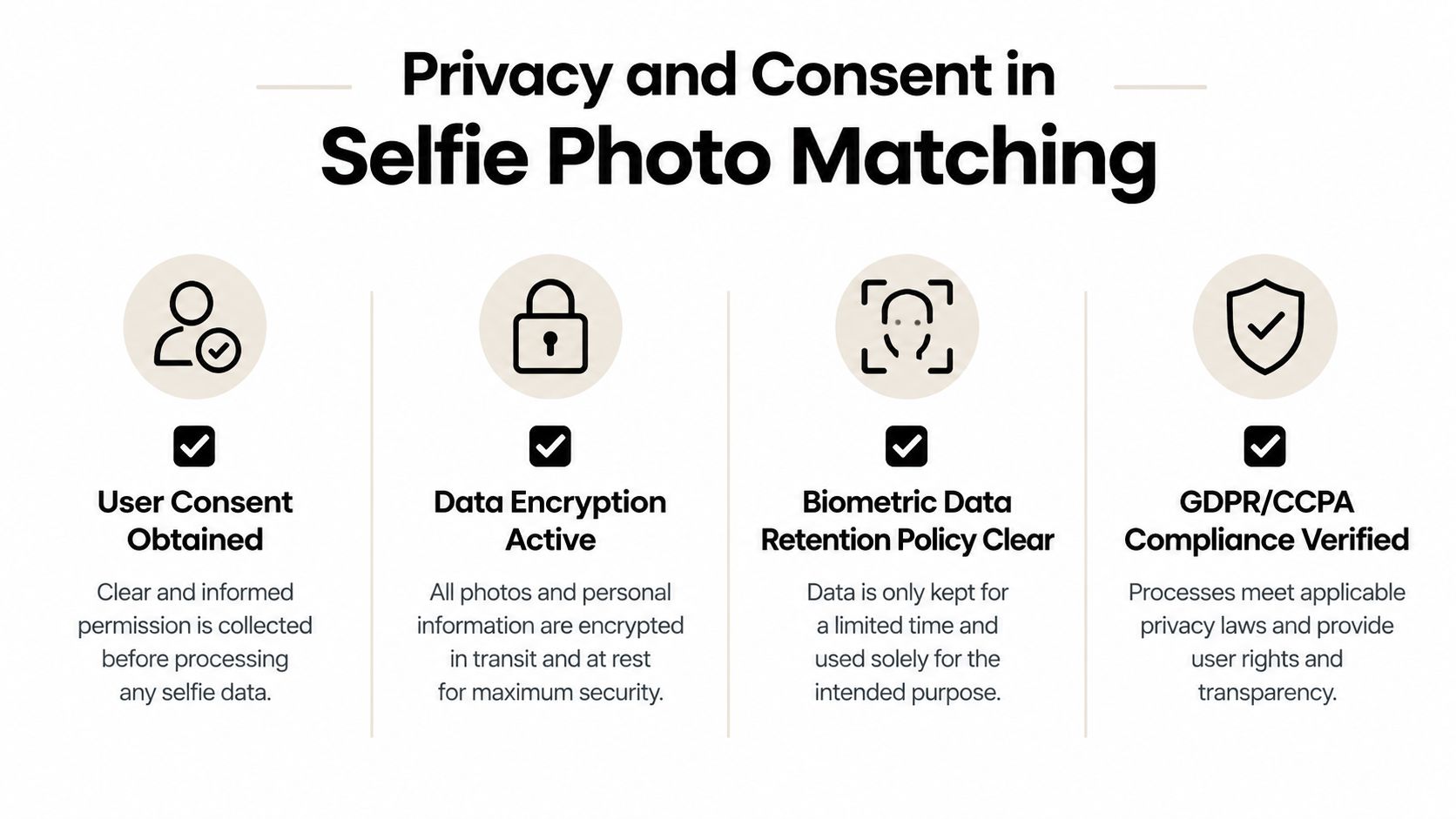 A diagram outlining privacy and consent protocols for secure selfie photo matching and biometric data handling.