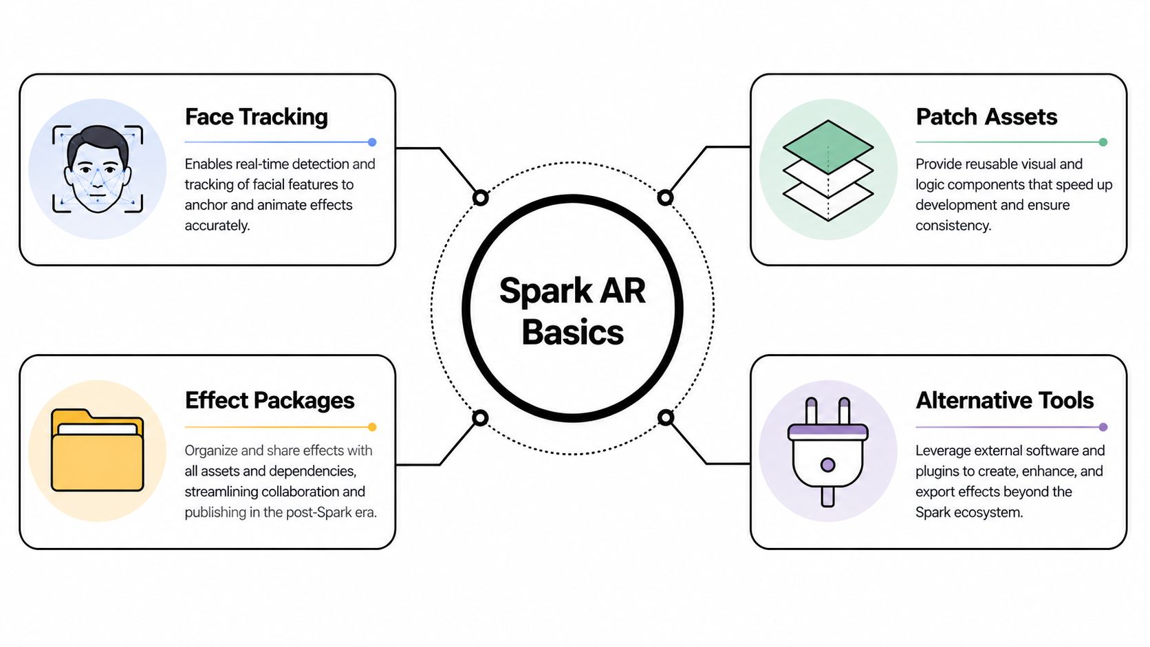 An educational infographic explaining the fundamental concepts of Spark AR including face tracking, patch assets, and packages.
