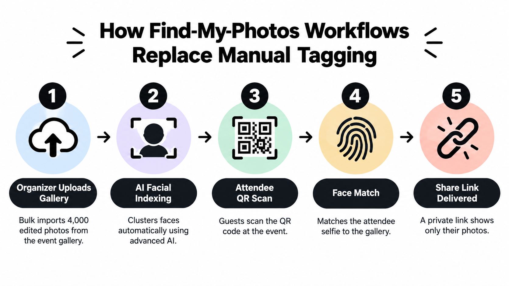 A five step diagram illustrating how Find-My-Photos AI software automates photo gallery organization for event attendees.