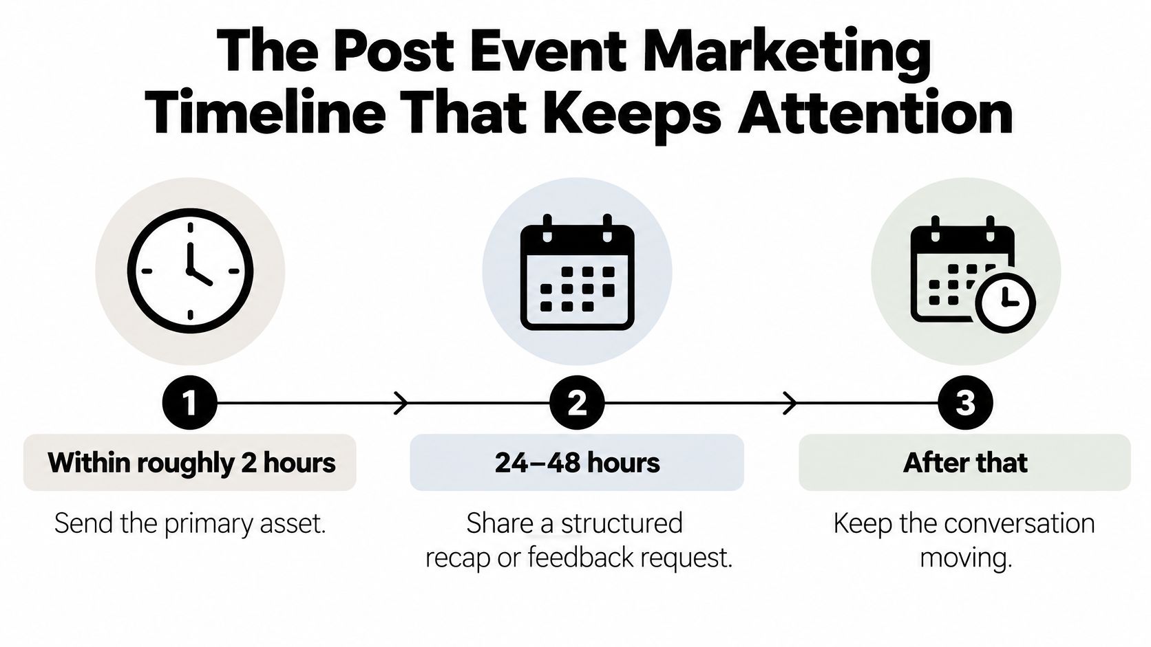 A timeline graphic illustrating three strategic steps for post-event marketing outreach and follow-up engagement.