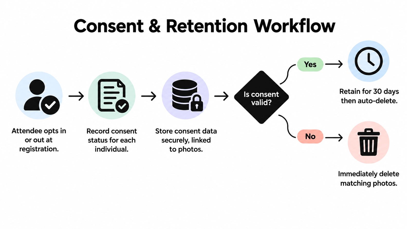 A diagram illustrating a consent and retention workflow for managing attendee registration and photo storage.
