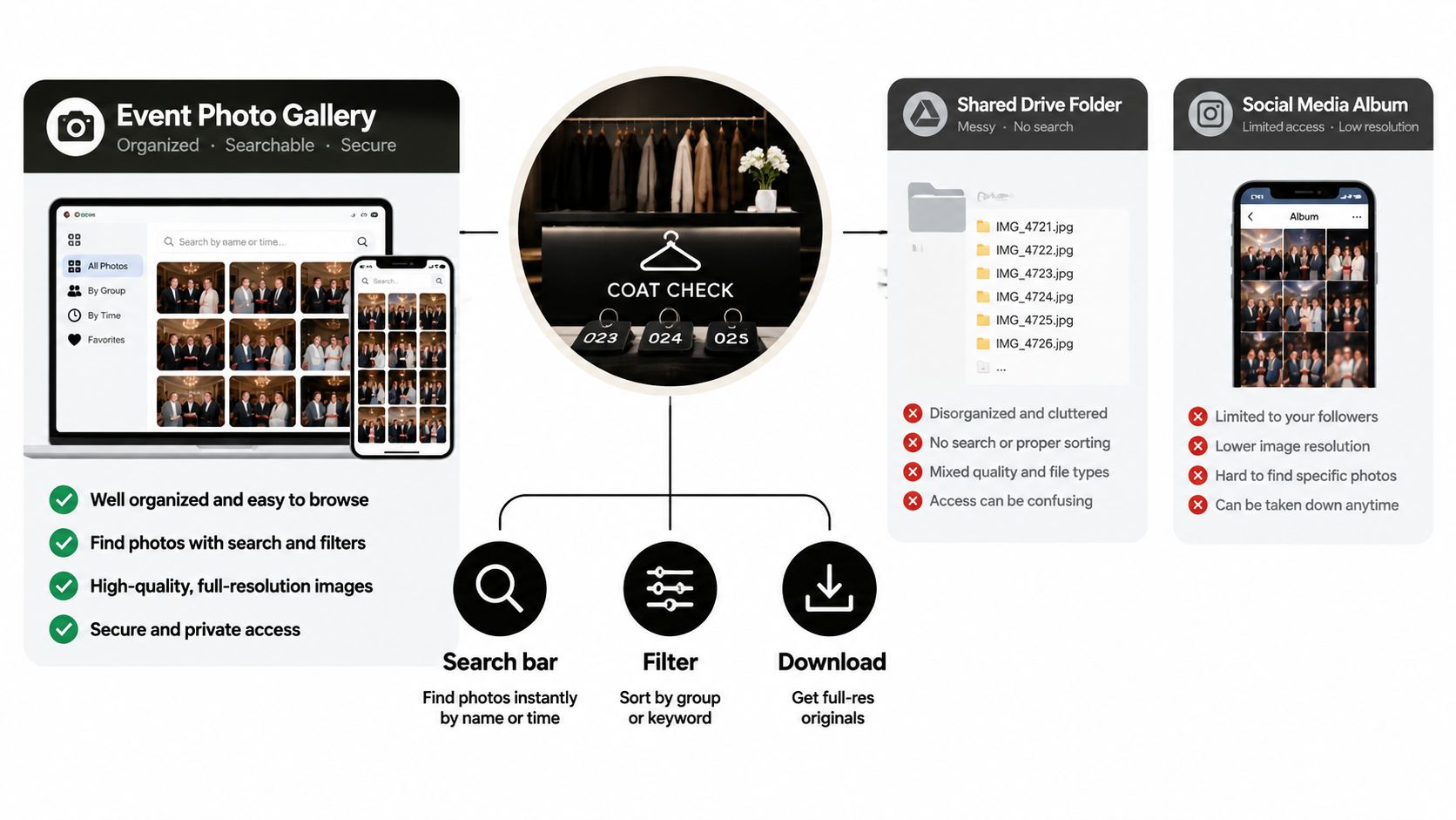 A comparison graphic showing the benefits of an organized event photo gallery versus messy shared folders.