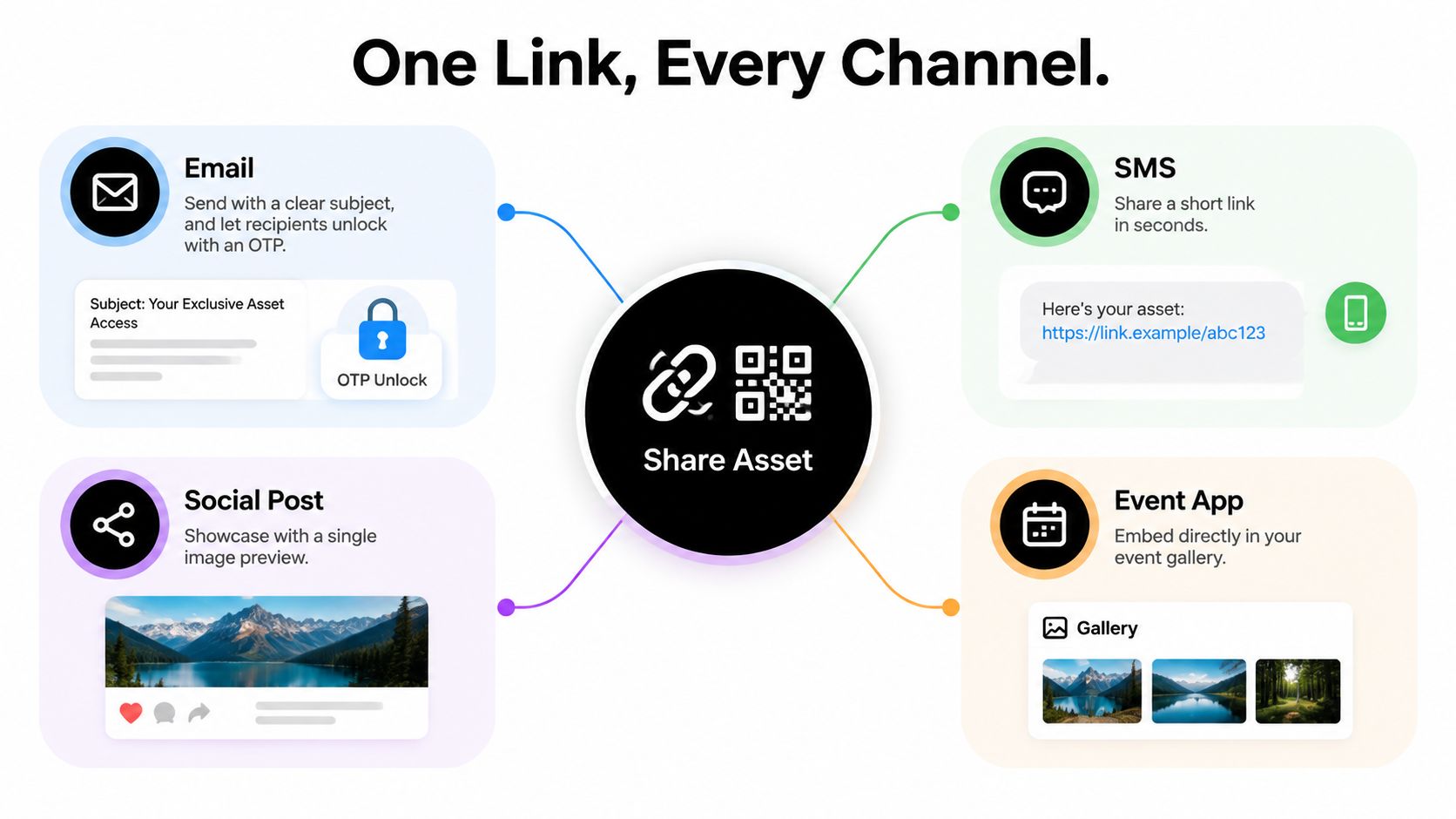 A diagram illustrating how a single asset share link can be distributed across email, SMS, social media, and event apps.