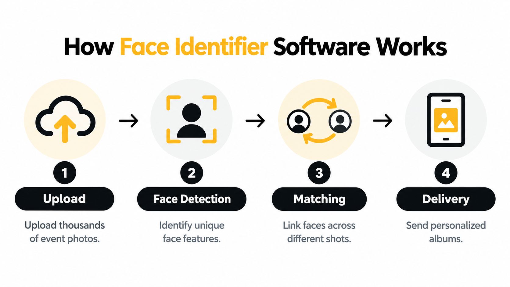 A four-step infographic showing how face identifier software processes photos from upload to personalized delivery.