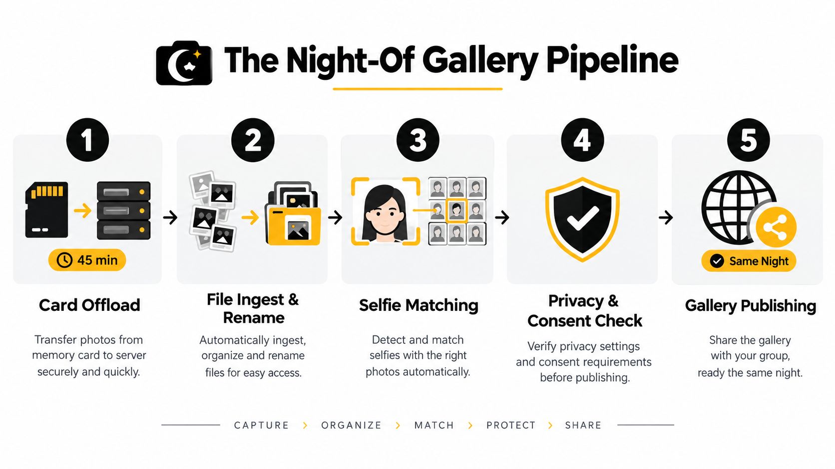 A five-step infographic titled The Night-Of Gallery Pipeline, detailing the automated process from photo offloading to gallery publishing.