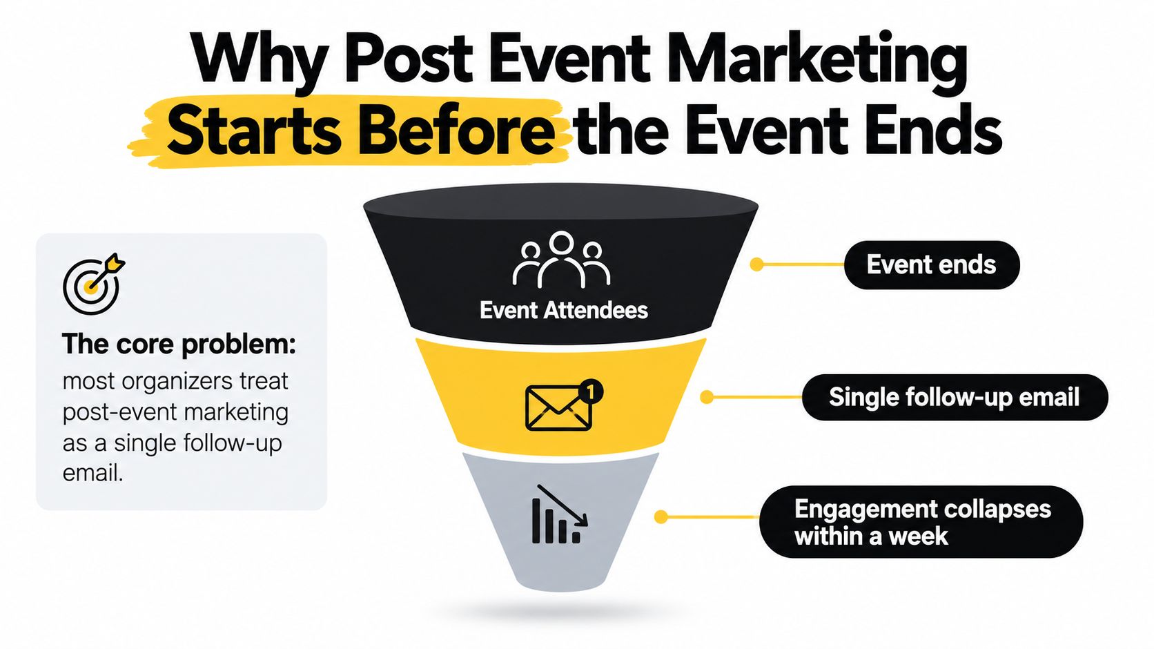 A marketing funnel diagram showing how a single follow-up email causes event engagement to collapse quickly.