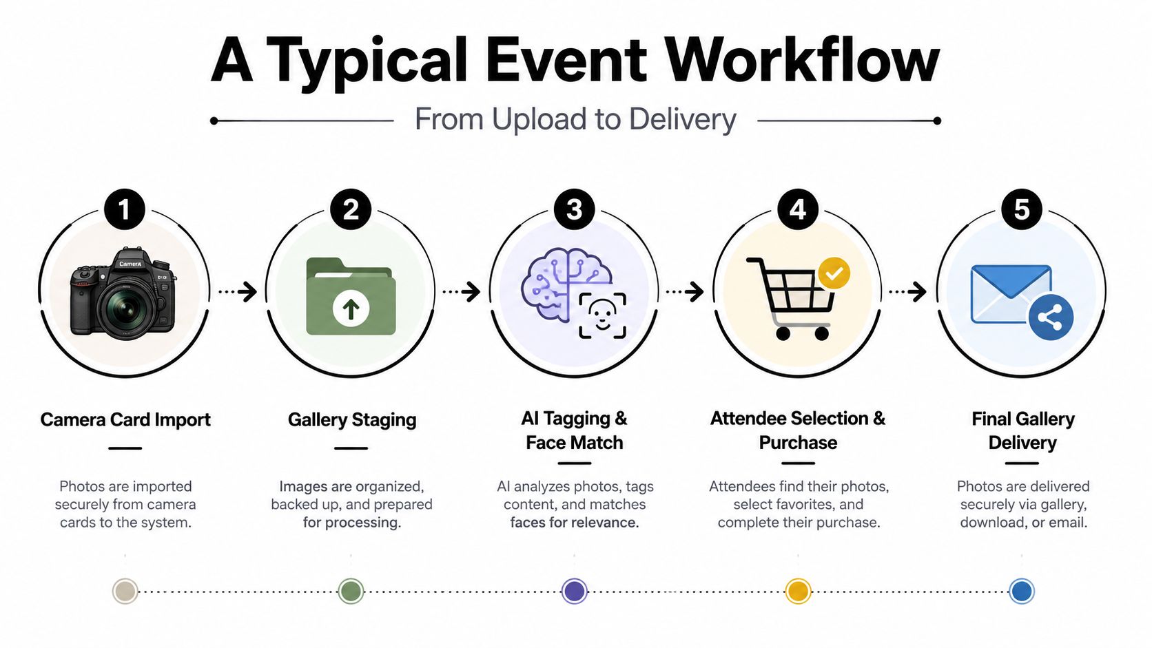 A five-step workflow diagram showing the process of event photography management from camera import to gallery delivery.