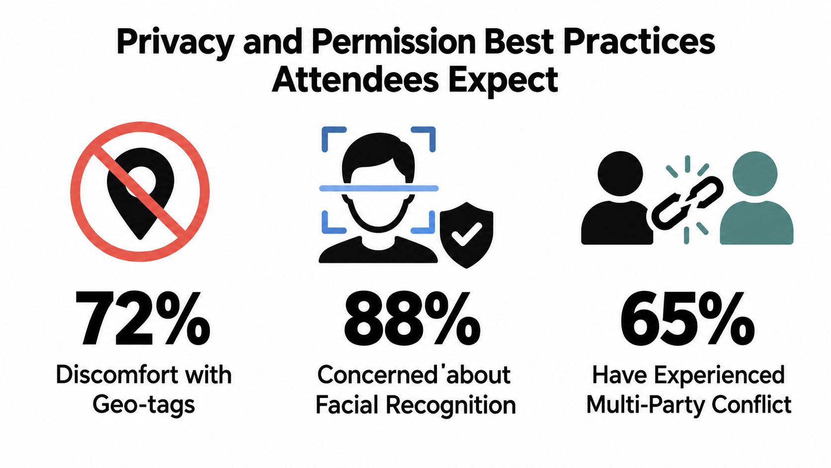 A graphic showing statistics on privacy concerns including geo-tags, facial recognition, and multi-party photo conflicts.