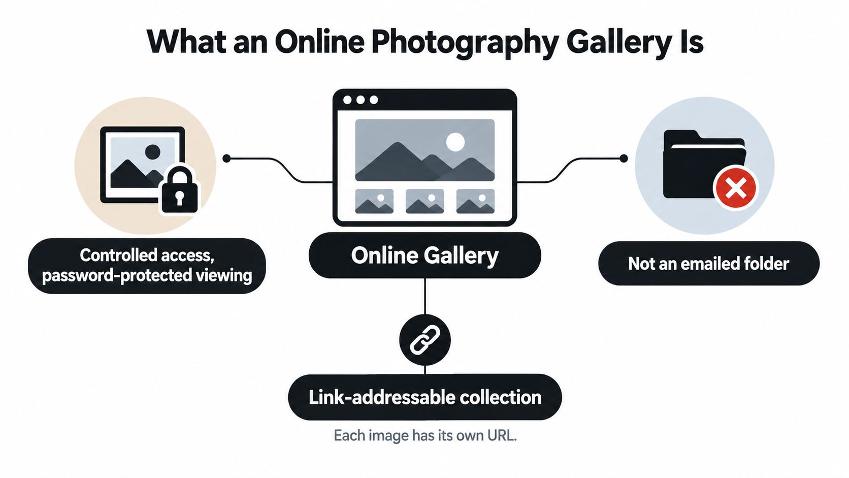 A diagram explaining online photography galleries through controlled access, link-addressable collections, and distinguishing them from emailed folders.