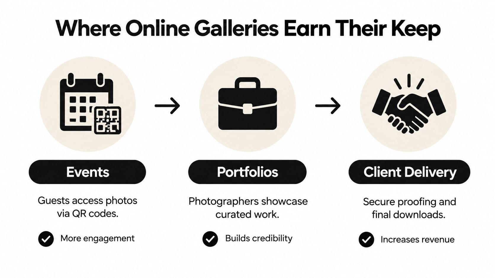 A diagram illustrating how online photography galleries improve events, professional portfolios, and client delivery processes.