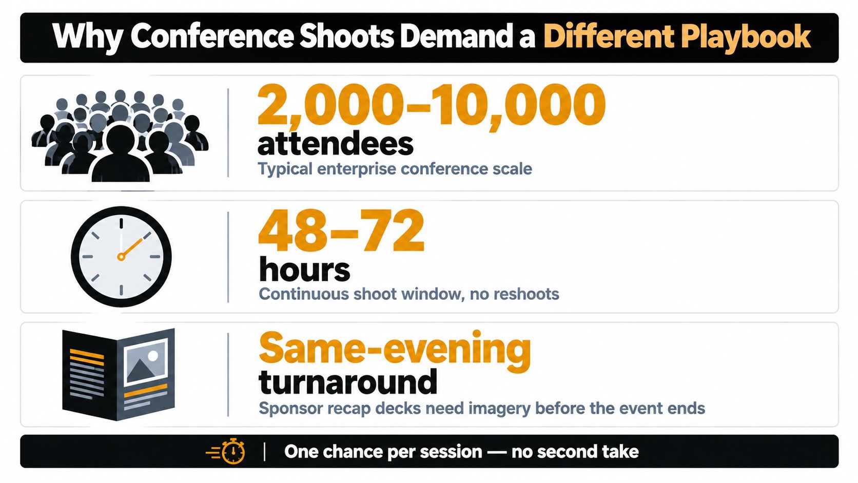 An infographic detailing the unique challenges of conference photography, including large attendance, limited timeframes, and urgent delivery.