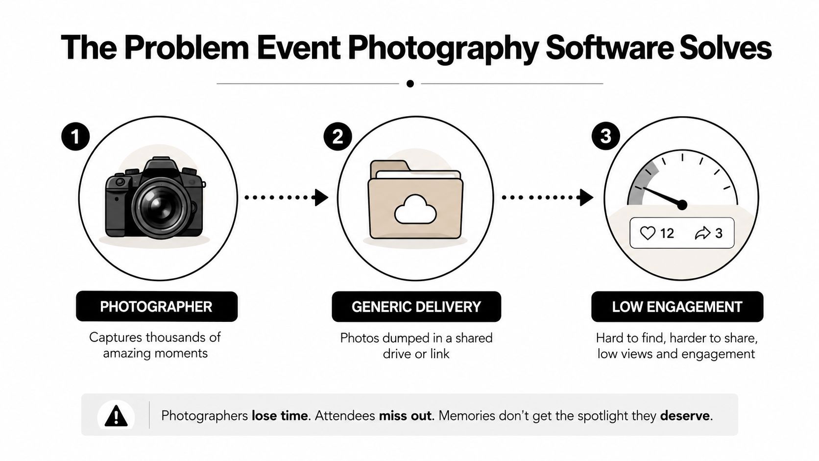 An infographic showing how event photography workflows often lead to low engagement and lost time for photographers.