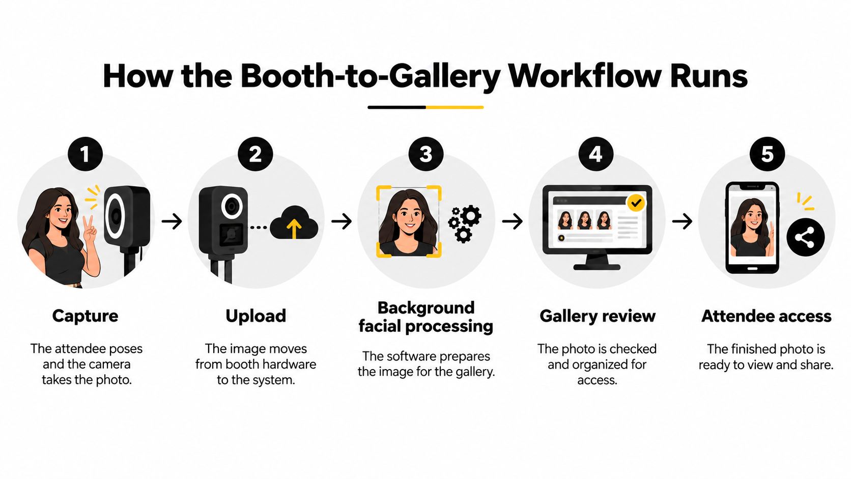 A five-step infographic showing how a trade show photo booth workflow captures, processes, and shares attendee photos.