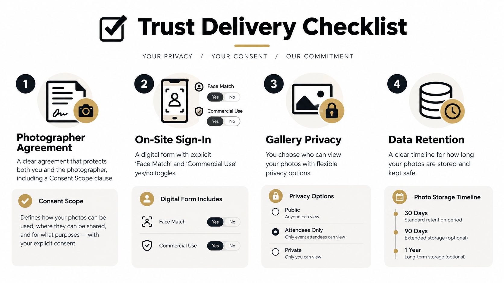 A Trust Delivery Checklist graphic explaining photographer agreements, sign-in procedures, gallery privacy, and photo data retention.