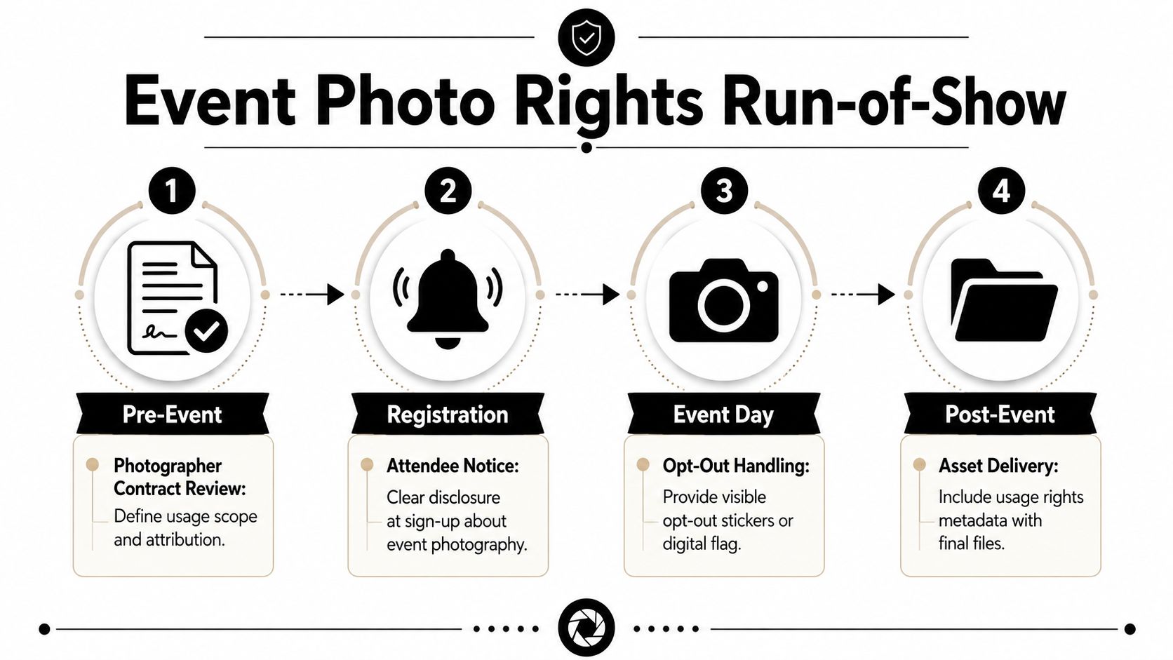A four-step infographic illustrating the event photo rights workflow from pre-event planning to post-event asset delivery.