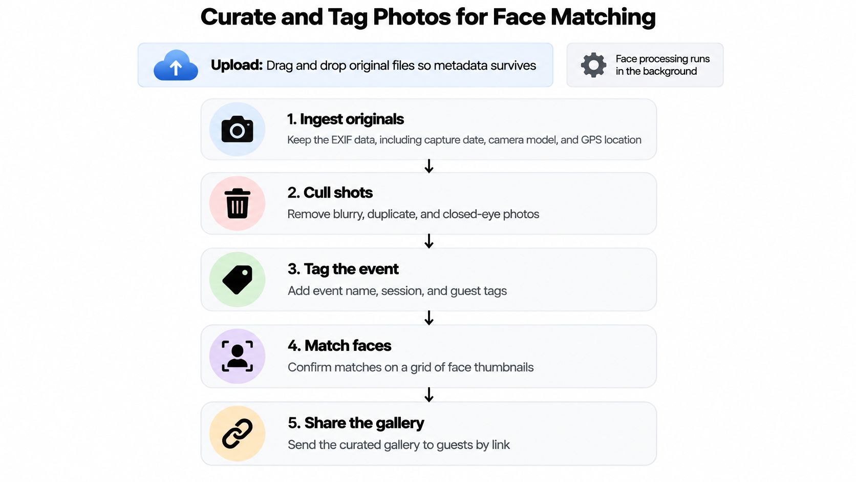 A flowchart showing five steps for curating and tagging photos for automated facial recognition matching.