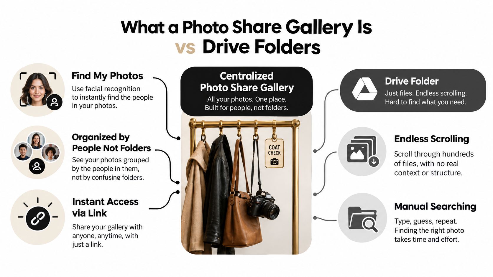 A comparison infographic showing benefits of photo share galleries versus standard cloud drive folders for organization.