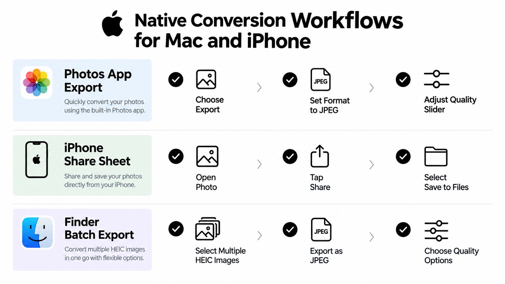 A visual guide showing three native Apple workflows for converting photos to JPEG format on Mac and iPhone.