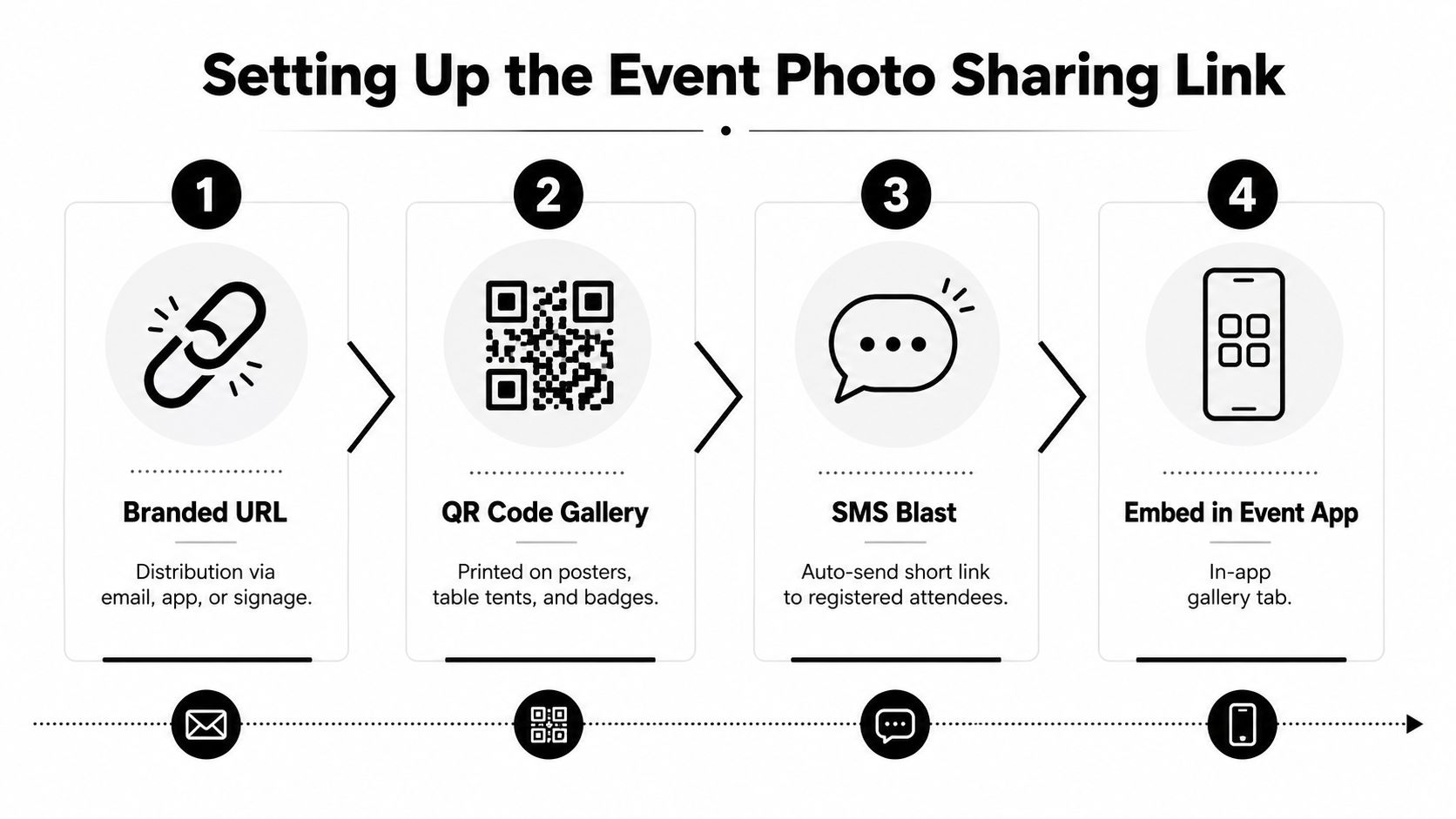 A four-step infographic illustrating methods for setting up and distributing an event photo sharing link.