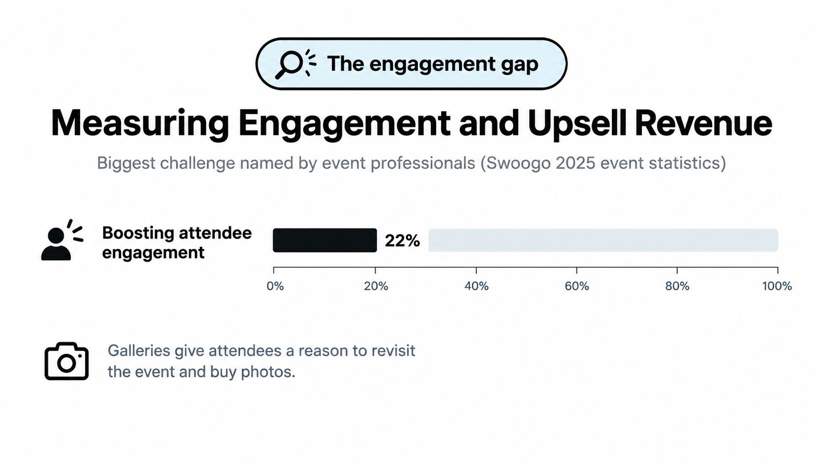 A chart showing that 22 percent of event professionals identify boosting attendee engagement as their biggest challenge.