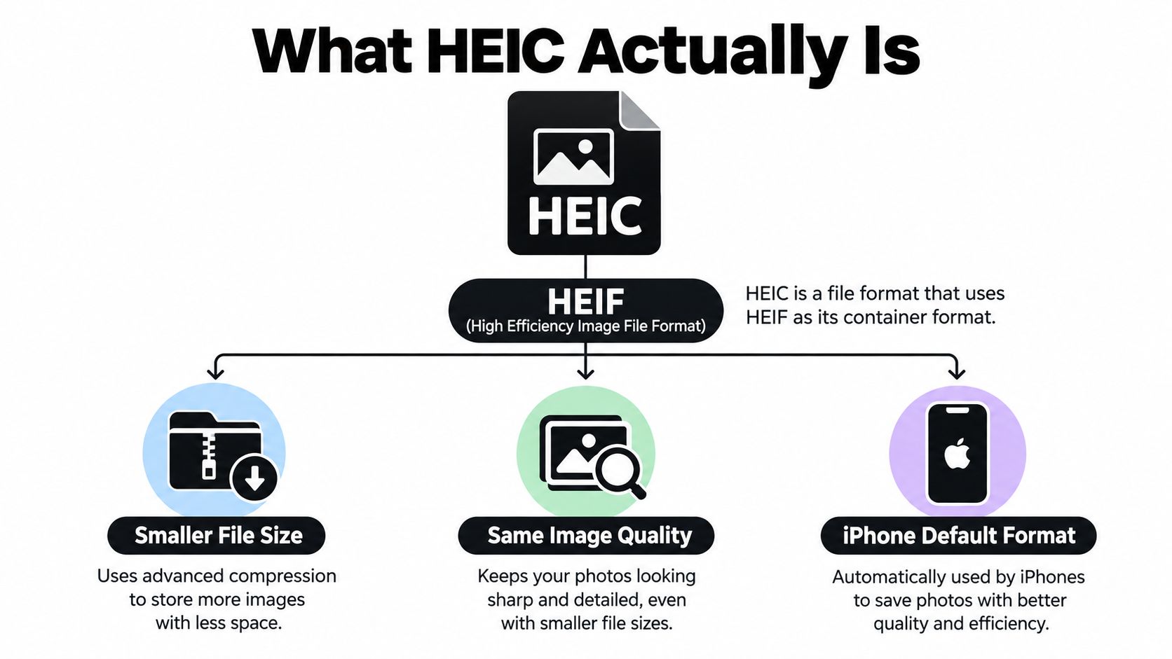 A diagram explaining that HEIC is an efficient file format used as the default for iPhone photos.