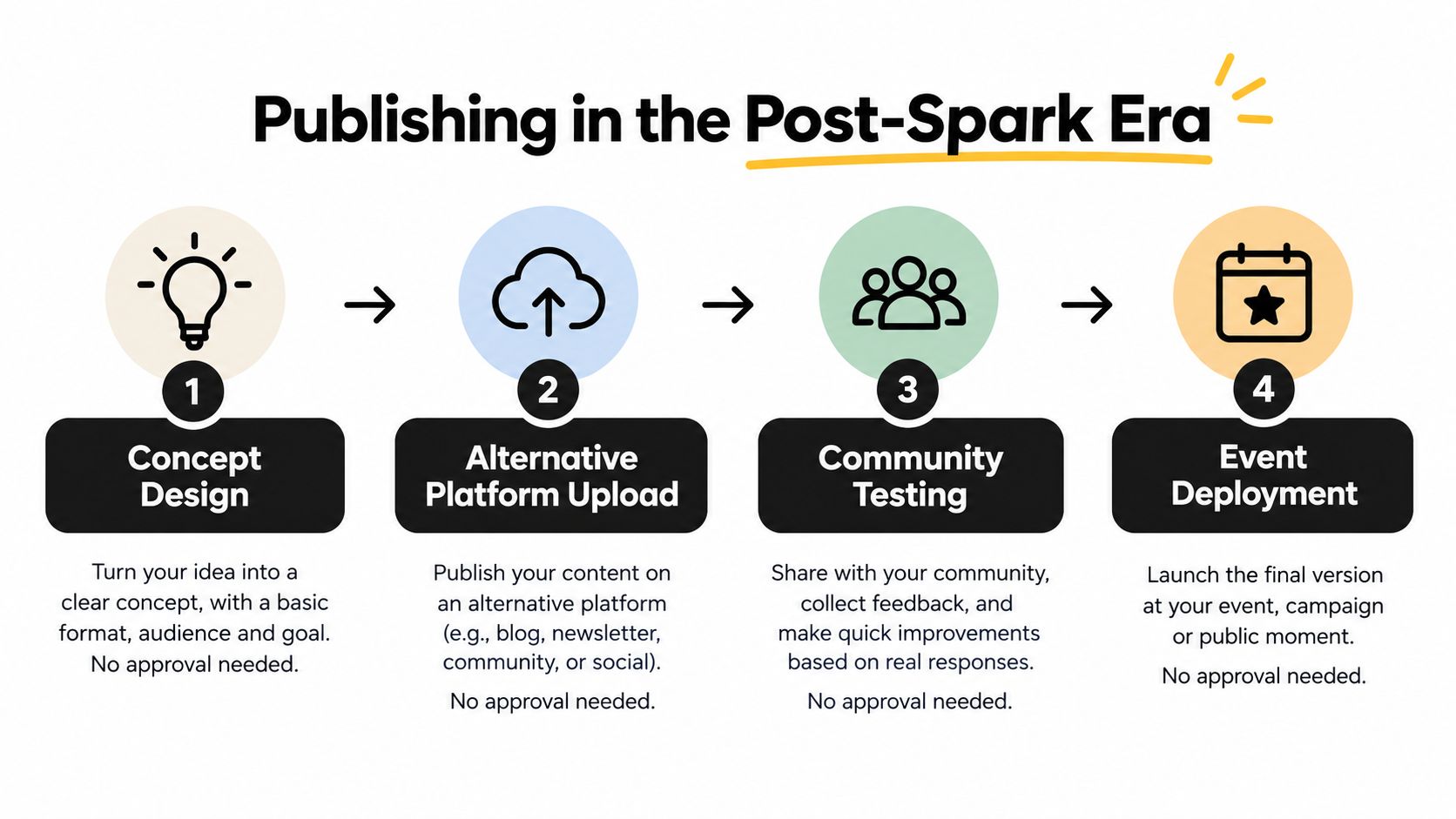A four-step infographic illustrating the publishing process in the post-spark era including design, uploading, testing, and deployment.