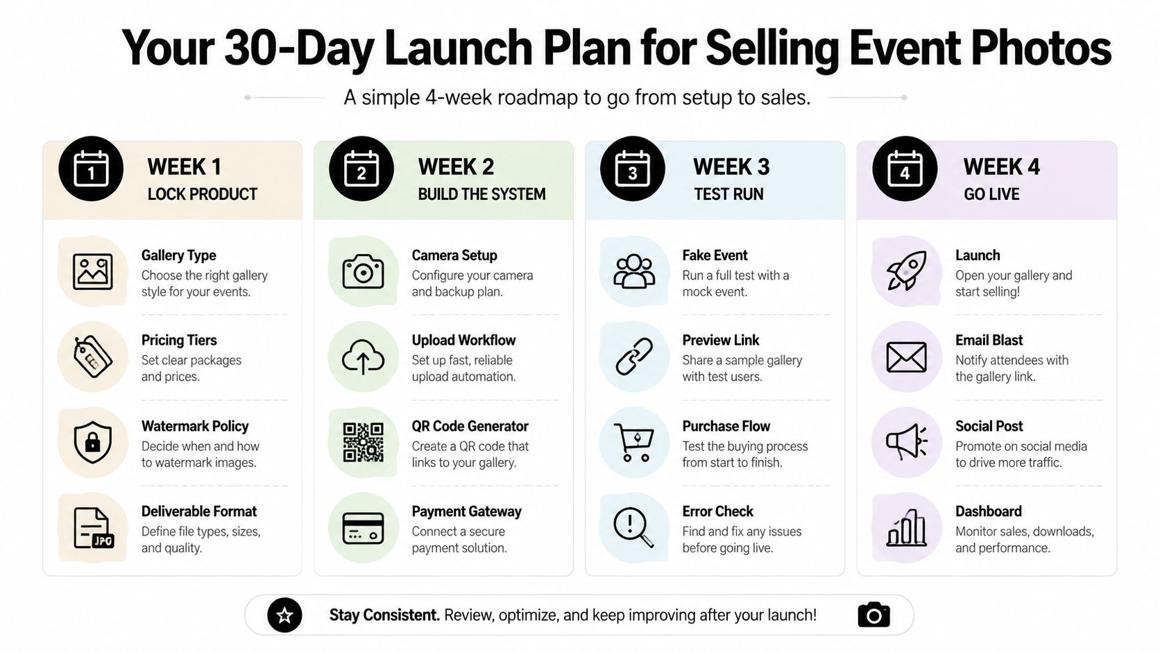 A 30-day launch roadmap infographic outlining steps to successfully set up and sell professional event photography online.