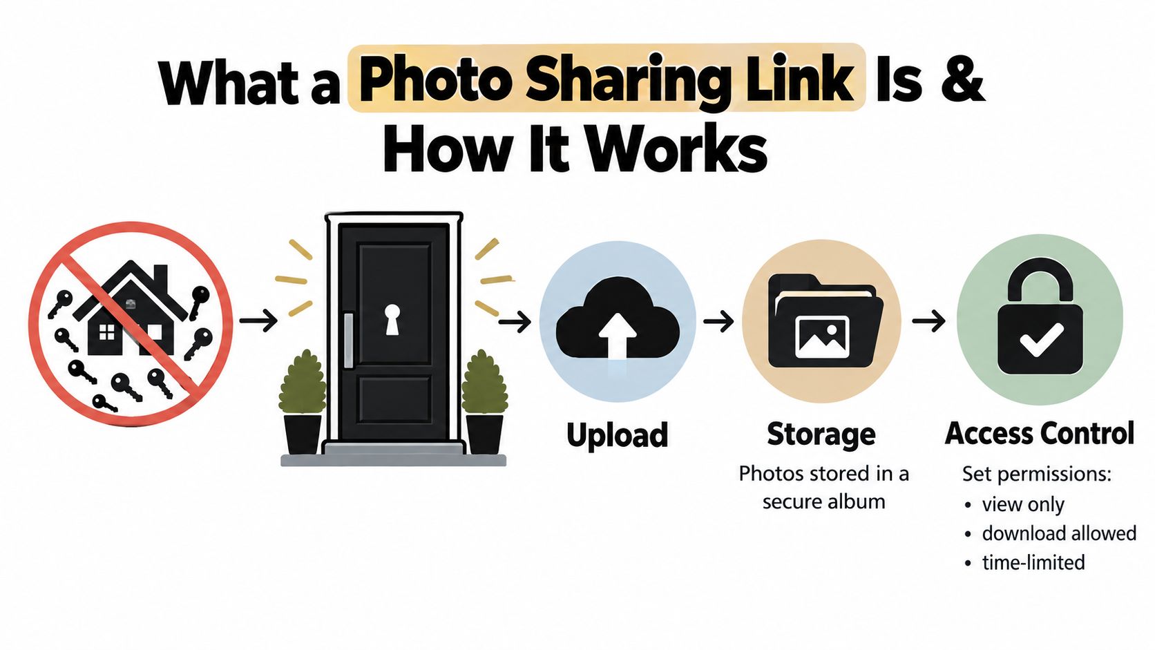 A diagram illustrating how a secure photo sharing link works through uploading, storage, and access control settings.