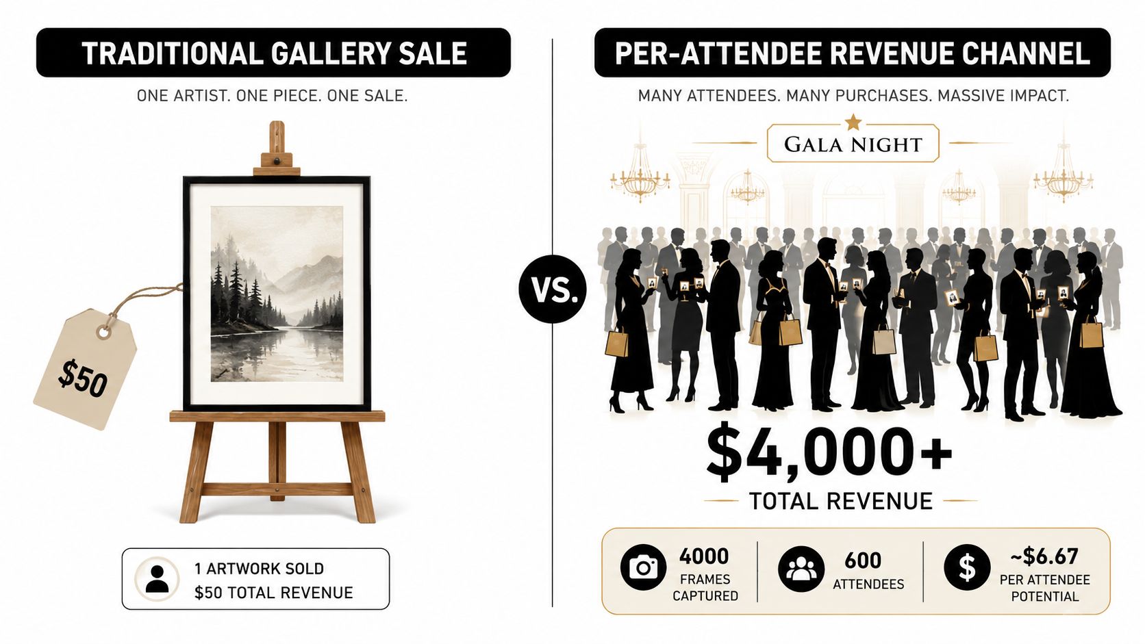 A comparison graphic showing traditional gallery art sales versus a high-revenue gala event photography business model.
