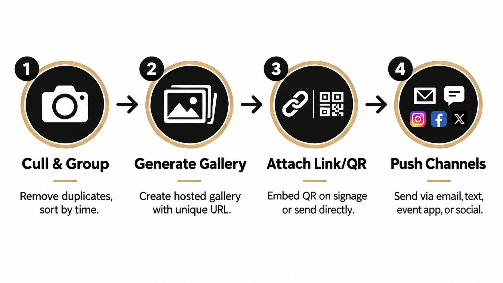 A four-step process diagram illustrating how to organize, host, and share event photos via digital channels.