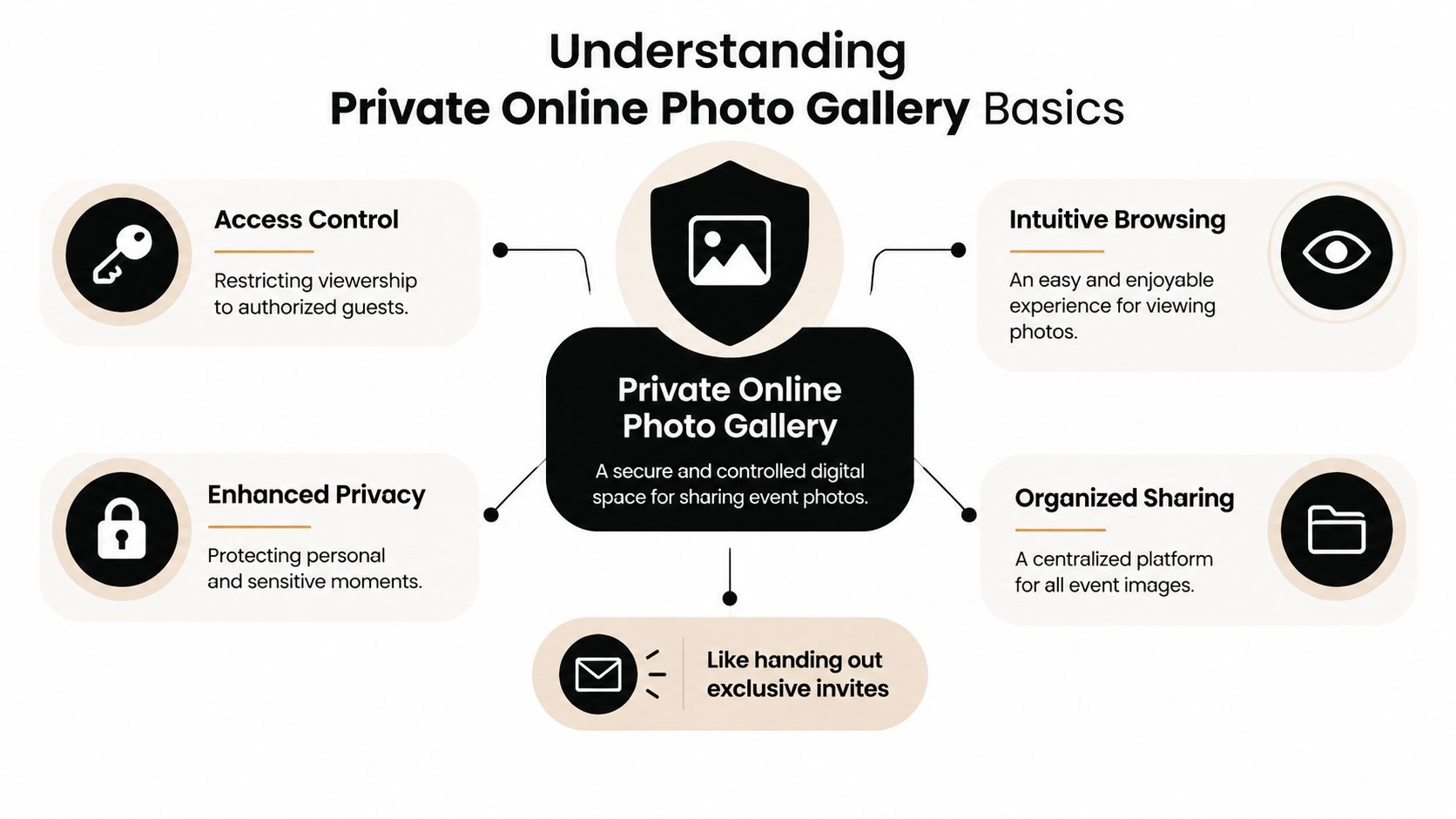 A diagram explaining the basics of a private online photo gallery, highlighting security, access control, and organization.