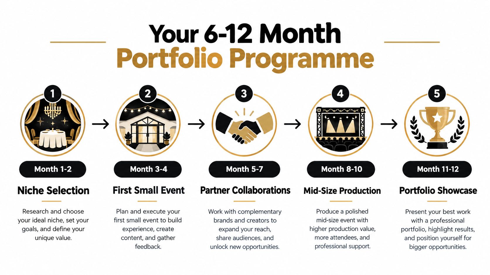 A five-step roadmap for a 6-12 month portfolio programme for aspiring event organizers.
