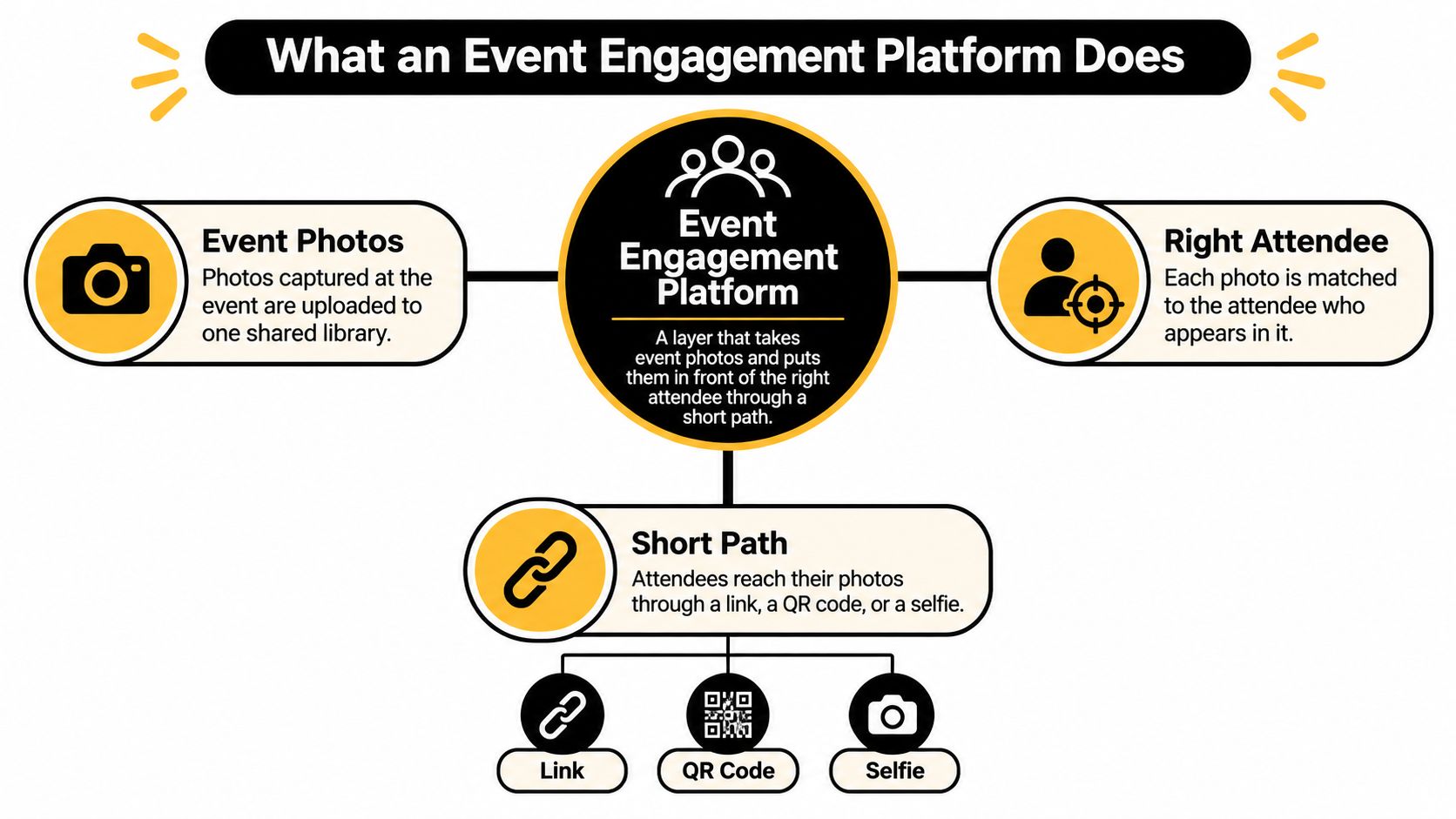 A diagram illustrating how an event engagement platform connects event photos to the correct attendees.